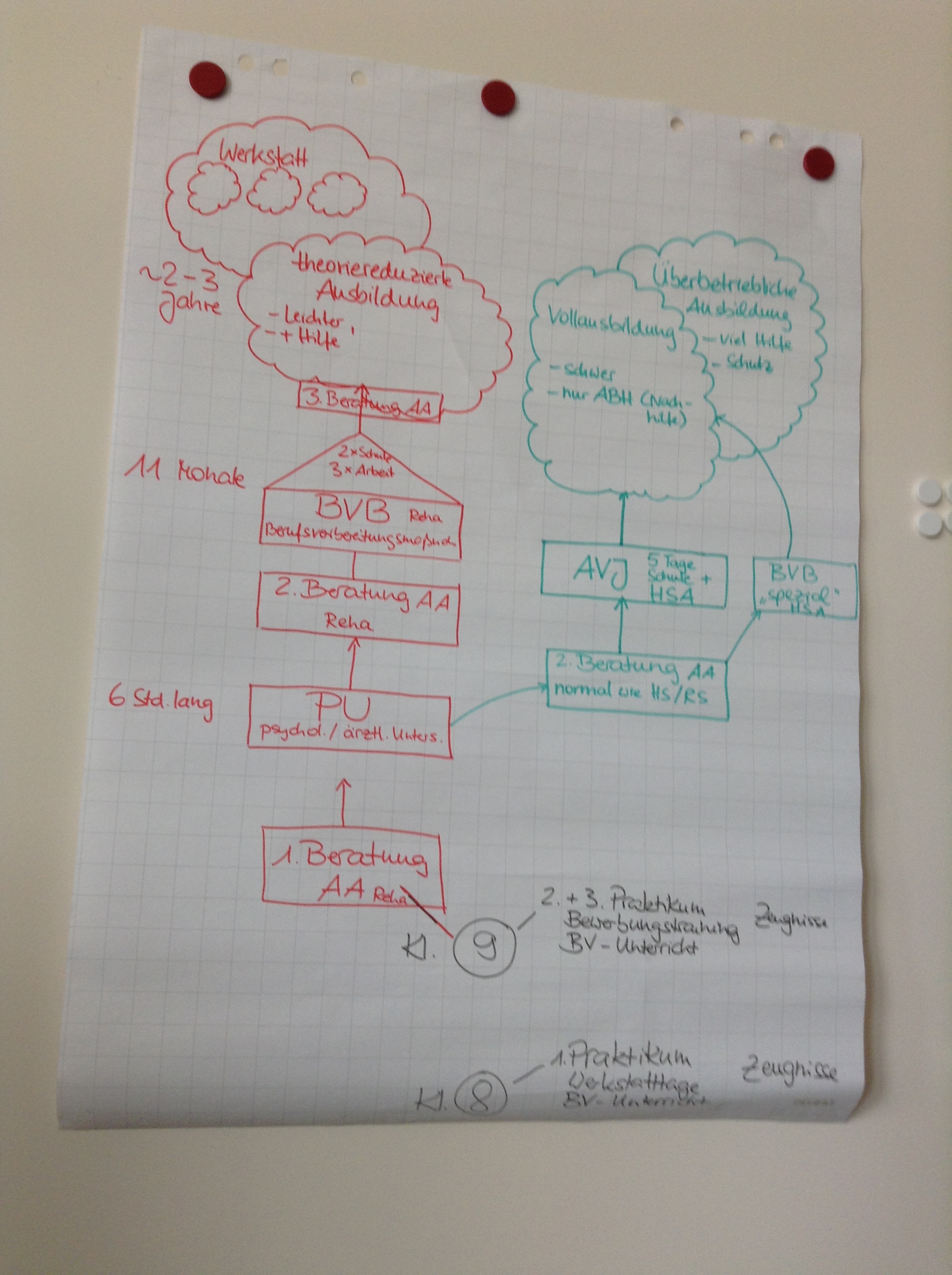 Flipchart zum Thema Ausbildungswege